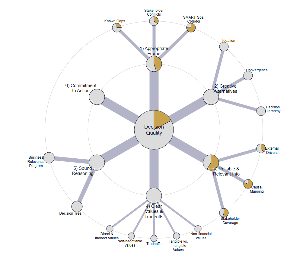 Visual Scoremap showing Decision Quality progress after dynamic systems mapping in the Mallorca case study, Map phase