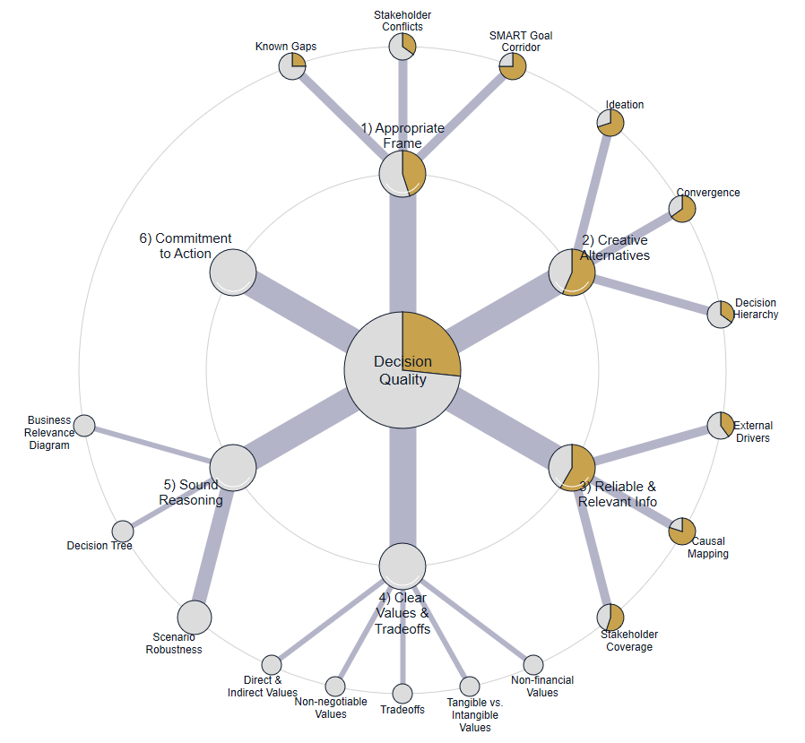 Visual Scoremap showing Decision Quality progress after building a morphological box of strategy options in the Mallorca case study, Design phase